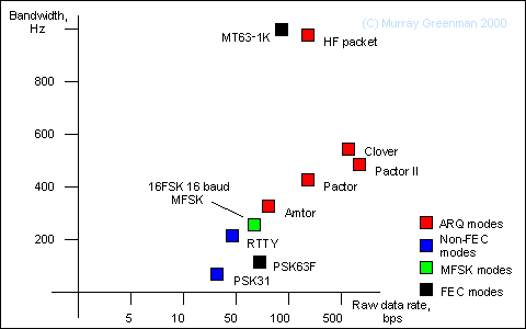 Graph of digital modes showing
raw data rate vs. bandwidth